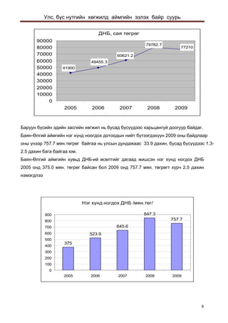 Улс, бүс нутгийн хөгжилд аймгийн эзлэх байр суурь 
ÄÍÁ, ñàÿ òºãðºã 7721079782.74190049455.360621.2010000200003000040000500006000070000800009000020052006200720082009 
Баруун бүсийн эдийн засгийн хөгжил нь бусад бүсүүдээс харьцангуй доогуур байдаг. Баян-Өлгий аймгийн нэг хүнд ноогдох дотоодын нийт бүтээгдэхүүн 2009 оны байдлаар оны үнээр 757.7 мян.төгрөг байгаа нь улсын дундажаас 33.9 дахин, бусад бүсүүдээс 1.3- 2.5 дахин бага байгаа юм. 
Баян-Өлгий аймгийн хувьд ДНБ-ий өсөлтийг дагаад жишсэн нэг хүнд ногдох ДНБ 2005 онд 375.0 мян. төгрөг байсан бол 2009 онд 757.7 мян. төгрөгт хүрч 2.5 дахин нэмэгдлээ 
Íýã õ¿íä íîãäîõ ÄÍÁ /ìÿí.òºã/ 375523.9645.6847.3757.7010020030040050060070080090020052006200720082009 8 
 