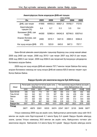 Улс, бүс нутгийн хөгжилд аймгийн эзлэх байр суурь 
Îí20052006200720082009ÄÍÁ, ñàÿ òºãðºã4190049455.360621.279782.777210Àæèëã¿éäëèéí ò¿âøèí (%) 6,46,75.33.58.4Áîëîìæèò ÄÍÁ, ñàÿ òºãðºã4430052965.464042.882748.583574.6Àëäñàí áîëîìæ, ñàÿ òºãðºã24003510.13421.62965.56364.6Íýã õ¿íä íîãäîõ ÄÍÁ375523.9645.6847.3757.7 Àæèëã¿éäëýýñ áîëæ àëäàãäñàí ÄÍÁ-èé òîîöîîîíû ¿íýýð 
Баян-Өлгий аймгийн ажилгүйдлийн түвшнээр бодоход оны үнээр манай аймаг 2005 онд 2400 сая төгрөг, 2006 онд 3510.1 сая төгрөг 2007 онд 3421.6 сая төгрөг, 2008 онд 2965.5 сая төгрөг, 2009 онд 6364.6 сая.төгрөгний бүтээгдэхүүн үйлдвэрлэх боломжоо алдсан байна. 
2009 онд нэг хүнд ногдох ДНБ-ий хэмжээ 757.7 мянган төгрөг байсан бол жилд алдсан боломжоо нэмэхэд нэг хүнд ногдох ДНБ-ий хэмжээ 825.0 мянган төгрөгт хүрч болох байсан байна. 
Áàðóóí á¿ñèéí ¿éë àæèëëàãàà ÿâóóëæ áóé ÀÀÍýãæ¿¿ä2005200620072008200920052006200720082009Áàÿí-ªëãèé596642719767860395513560602658Ãîâü-Àëòàé524543561570587384434439454462Çàâõàí620682725731819475560597611656Óâñ570620640642815437495513543658Õîâä7377849079401080518625714766892Áàðóóí á¿ñ3047327135523650416122092627282329763326Óëñàä39677488795590160535645742254730817321053649836877Àéìàã ¯éë àæèëëàãàà ÿâóóëæ áàéãàà àæ àõóéí íýãæ, áàéãóóëëàãûí òîîÐåãèñòðèéí ñàíä á¿ðòãýëòýé àæ àõóéí íýãæ, áàéãóóëëàãûí òîî 
Улсын хэмжээнд 2009 онд аж ахуйн нэгж, байгууллагын регистрийн санд нийт 64.5 мянган аж ахуйн нэгж бүртгэгдсэний 4.1 мянга буюу 6.4 хувийг баруун бүсийн аймгууд эзэлж, үүнээс Улсын хэмжээнд 36.8 мянган аж ахуйн нэгж, байгууллага тогтмол үйл ажиллагаа явуулж байгаагийн 3.3 мянга буюу 9.0 хувийг баруун бүсийн аймгууд эзэлж 9 
 