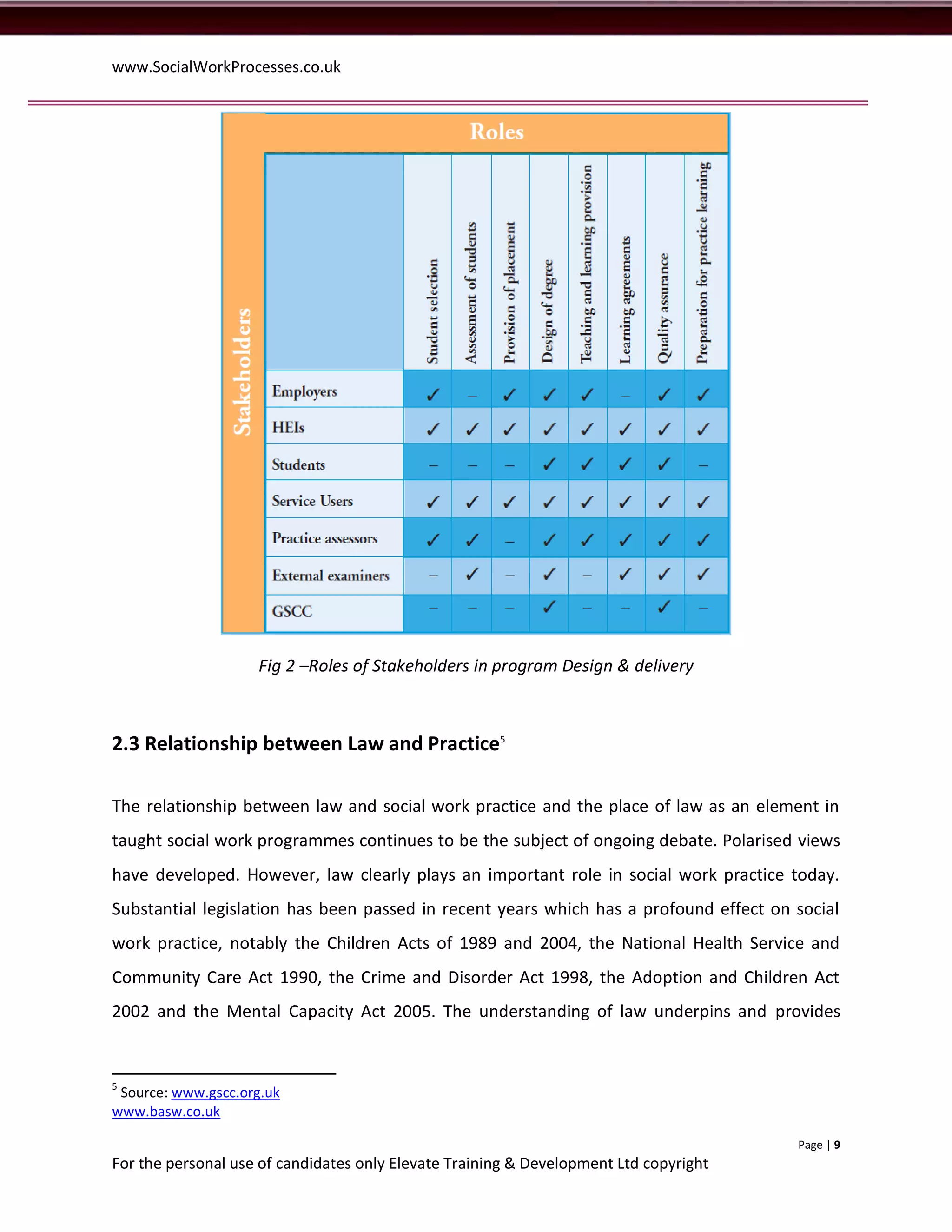 www.SocialWorkProcesses.co.uk




                    Fig 2 –Roles of Stakeholders in program Design & delivery



2.3 Relationship between Law and Practice5

The relationship between law and social work practice and the place of law as an element in
taught social work programmes continues to be the subject of ongoing debate. Polarised views
have developed. However, law clearly plays an important role in social work practice today.
Substantial legislation has been passed in recent years which has a profound effect on social
work practice, notably the Children Acts of 1989 and 2004, the National Health Service and
Community Care Act 1990, the Crime and Disorder Act 1998, the Adoption and Children Act
2002 and the Mental Capacity Act 2005. The understanding of law underpins and provides


5
 Source: www.gscc.org.uk
www.basw.co.uk

                                                                                       Page | 9
For the personal use of candidates only Elevate Training & Development Ltd copyright
 