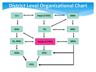 District Level Organizational Chart
Head of DTSC DMOEDO
TEs MEODEOs
Dy. DEOs Heads of CTSCs MEAs
DTEsAEOs
PSTs
 