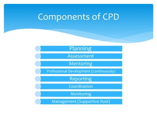 Planning
Assessment
Mentoring
Professional Development (continuously)
Reporting
Coordination
Monitoring
Management (Supportive Role)
Components of CPD
 
