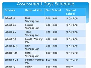 Assessment Days Schedule
Schools Dates of Visit First School Second
School
School-1,2 First
Working Day
8:00 -10:00 10:30-12:30
School-3,4 Second
Working Day
8:00 -10:00 10:30-12:30
School-5,6 Third
Working Day
8:00 -10:00 10:30-12:30
School-7,8 Fourth Working
Day
8:00 -10:00 10:30-12:30
School-9,10 Fifth
Working Day
8:00 -10:00 10:30-12:30
School-11,12 Sixth
Working Day
8:00 -10:00 10:30-12:30
School- 13,14 Seventh Working
Day
8:00 -10:00 10:30-12:30
School-15 Eighth 8:00 -10:00 Friday
 