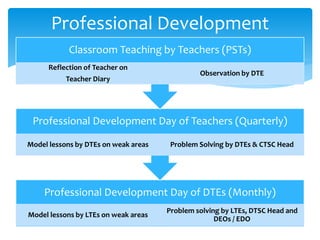Professional Development
Professional Development Day of DTEs (Monthly)
Model lessons by LTEs on weak areas
Problem solving by LTEs, DTSC Head and
DEOs / EDO
Professional Development Day of Teachers (Quarterly)
Model lessons by DTEs on weak areas Problem Solving by DTEs & CTSC Head
Classroom Teaching by Teachers (PSTs)
Reflection of Teacher on
Teacher Diary
Observation by DTE
 