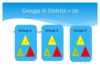 Groups in District = 20
 One Group = 3 ClustersGroup-1 Group-2 Group-3
1
2 3 5
4
98
7
6
 