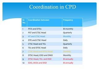 Sr.
No.
Coordination between Frequency
1 PSTs and DTEs Bi-monthly
2 PST and CTSC Head Quarterly
3 HT and CTSC Head Monthly
4 DTE and CTSC Head Daily
5 CTSC Head and TEs Quarterly
6 TEs and DTSC Head Daily
7 CTSC Head and DTSC Head Monthly
8 DTSC Head, EDO and DMO Monthly
9 DTSC Head, TEs and DSD Bi-annually
10 EDO, DEOs and DSD Bi-annually
Coordination in CPD
 
