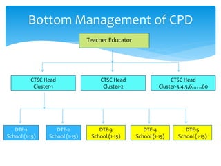 Bottom Management of CPD
CTSC Head
Cluster-1
Teacher Educator
DTE-2
School (1-15)
DTE-3
School (1-15)
CTSC Head
Cluster-2
CTSC Head
Cluster-3,4,5,6,…..60
DTE-1
School (1-15)
DTE-4
School (1-15)
DTE-5
School (1-15)
 