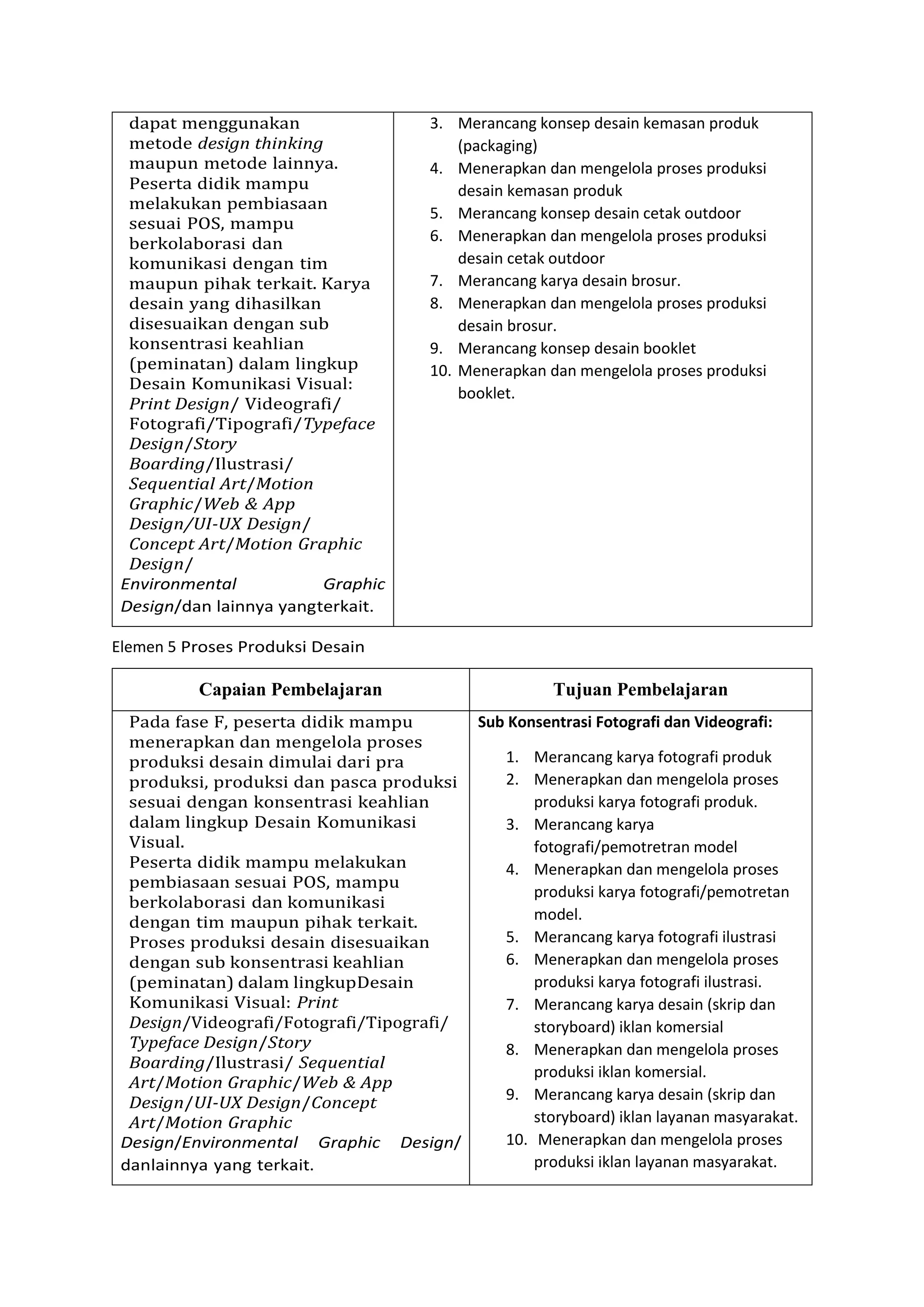dapat menggunakan
metode design thinking
maupun metode lainnya.
Peserta didik mampu
melakukan pembiasaan
sesuai POS, mampu
berkolaborasi dan
komunikasi dengan tim
maupun pihak terkait. Karya
desain yang dihasilkan
disesuaikan dengan sub
konsentrasi keahlian
(peminatan) dalam lingkup
Desain Komunikasi Visual:
Print Design/ Videografi/
Fotografi/Tipografi/Typeface
Design/Story
Boarding/Ilustrasi/
Sequential Art/Motion
Graphic/Web & App
Design/UI-UX Design/
Concept Art/Motion Graphic
Design/
Environmental Graphic
Design/dan lainnya yangterkait.
3. Merancang konsep desain kemasan produk
(packaging)
4. Menerapkan dan mengelola proses produksi
desain kemasan produk
5. Merancang konsep desain cetak outdoor
6. Menerapkan dan mengelola proses produksi
desain cetak outdoor
7. Merancang karya desain brosur.
8. Menerapkan dan mengelola proses produksi
desain brosur.
9. Merancang konsep desain booklet
10. Menerapkan dan mengelola proses produksi
booklet.
Elemen 5 Proses Produksi Desain
Capaian Pembelajaran Tujuan Pembelajaran
Pada fase F, peserta didik mampu
menerapkan dan mengelola proses
produksi desain dimulai dari pra
produksi, produksi dan pasca produksi
sesuai dengan konsentrasi keahlian
dalam lingkup Desain Komunikasi
Visual.
Peserta didik mampu melakukan
pembiasaan sesuai POS, mampu
berkolaborasi dan komunikasi
dengan tim maupun pihak terkait.
Proses produksi desain disesuaikan
dengan sub konsentrasi keahlian
(peminatan) dalam lingkupDesain
Komunikasi Visual: Print
Design/Videografi/Fotografi/Tipografi/
Typeface Design/Story
Boarding/Ilustrasi/ Sequential
Art/Motion Graphic/Web & App
Design/UI-UX Design/Concept
Art/Motion Graphic
Design/Environmental Graphic Design/
danlainnya yang terkait.
Sub Konsentrasi Fotografi dan Videografi:
1. Merancang karya fotografi produk
2. Menerapkan dan mengelola proses
produksi karya fotografi produk.
3. Merancang karya
fotografi/pemotretran model
4. Menerapkan dan mengelola proses
produksi karya fotografi/pemotretan
model.
5. Merancang karya fotografi ilustrasi
6. Menerapkan dan mengelola proses
produksi karya fotografi ilustrasi.
7. Merancang karya desain (skrip dan
storyboard) iklan komersial
8. Menerapkan dan mengelola proses
produksi iklan komersial.
9. Merancang karya desain (skrip dan
storyboard) iklan layanan masyarakat.
10. Menerapkan dan mengelola proses
produksi iklan layanan masyarakat.
 