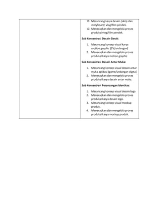 11. Merancang karya desain (skrip dan
storyboard) vlog/film pendek.
12. Menerapkan dan mengelola proses
produksi vlog/film pendek.
Sub Konsentrasi Desain Gerak:
1. Merancang konsep visual karya
motion graphic (CV/undangan)
2. Menerapkan dan mengelola proses
produksi karya motion graphic
Sub Konsentrasi Desain Antar Muka:
1. Merancang konsep visual desain antar
muka aplikasi (game/undangan digital)
2. Menerapkan dan mengelola proses
produksi karya desain antar muka.
Sub Konsentrasi Perancangan Identitas:
1. Merancang konsep visual desain logo
2. Menerapkan dan mengelola proses
produksi karya desain logo.
3. Merancang konsep visual mockup
produk.
4. Menerapkan dan mengelola proses
produksi karya mockup produk.
 