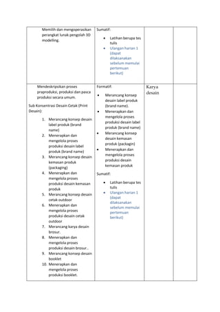 Memilih dan mengoperasikan
perangkat lunak pengolah 3D
modelling.
Sumatif:
 Latihan berupa tes
tulis
 Ulangan harian 1
(dapat
dilaksanakan
sebelum memulai
pertemuan
berikut)
Mendeskripsikan proses
praproduksi, produksi dan pasca
produksi secara umum.
Sub Konsentrasi Desain Cetak (Print
Desain):
1. Merancang konsep desain
label produk (brand
name)
2. Menerapkan dan
mengelola proses
produksi desain label
produk (brand name)
3. Merancang konsep desain
kemasan produk
(packaging)
4. Menerapkan dan
mengelola proses
produksi desain kemasan
produk
5. Merancang konsep desain
cetak outdoor
6. Menerapkan dan
mengelola proses
produksi desain cetak
outdoor
7. Merancang karya desain
brosur.
8. Menerapkan dan
mengelola proses
produksi desain brosur..
9. Merancang konsep desain
booklet
10. Menerapkan dan
mengelola proses
produksi booklet.
Formatif:
 Merancang konsep
desain label produk
(brand name).
 Menerapkan dan
mengelola proses
produksi desain label
produk (brand name)
 Merancang konsep
desain kemasan
produk (packagin)
 Menerapkan dan
mengelola proses
produksi desain
kemasan produk
Sumatif:
 Latihan berupa tes
tulis
 Ulangan harian 1
(dapat
dilaksanakan
sebelum memulai
pertemuan
berikut)
Karya
desain
 