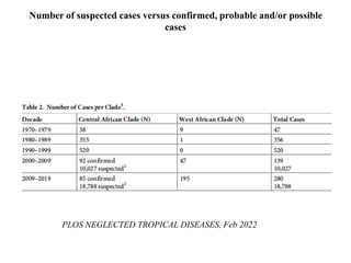 Number of suspected cases versus confirmed, probable and/or possible
cases
PLOS NEGLECTED TROPICAL DISEASES, Feb 2022
 