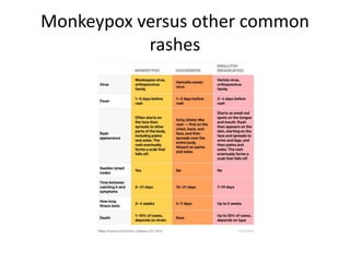 Monkeypox versus other common
rashes
 