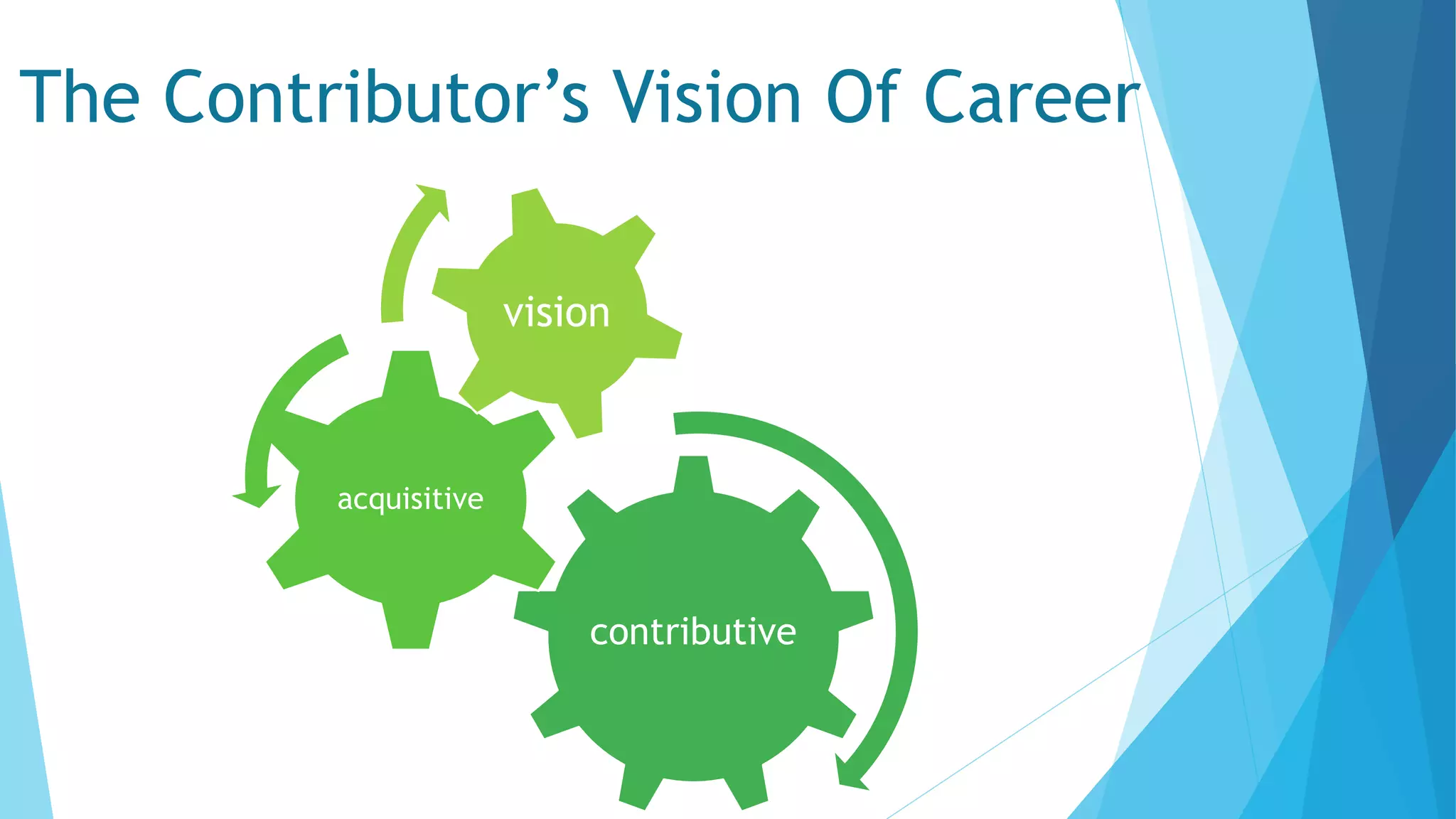 The Contributor’s Vision Of Career
contributive
acquisitive
vision
 