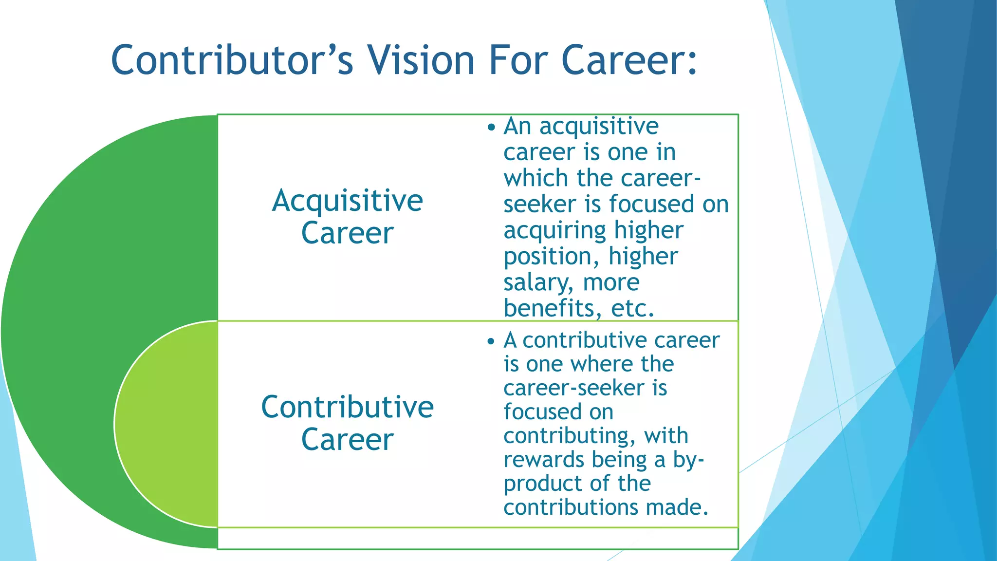 Contributor’s Vision For Career:
Acquisitive
Career
Contributive
Career
• An acquisitive
career is one in
which the career-
seeker is focused on
acquiring higher
position, higher
salary, more
benefits, etc.
• A contributive career
is one where the
career-seeker is
focused on
contributing, with
rewards being a by-
product of the
contributions made.
 