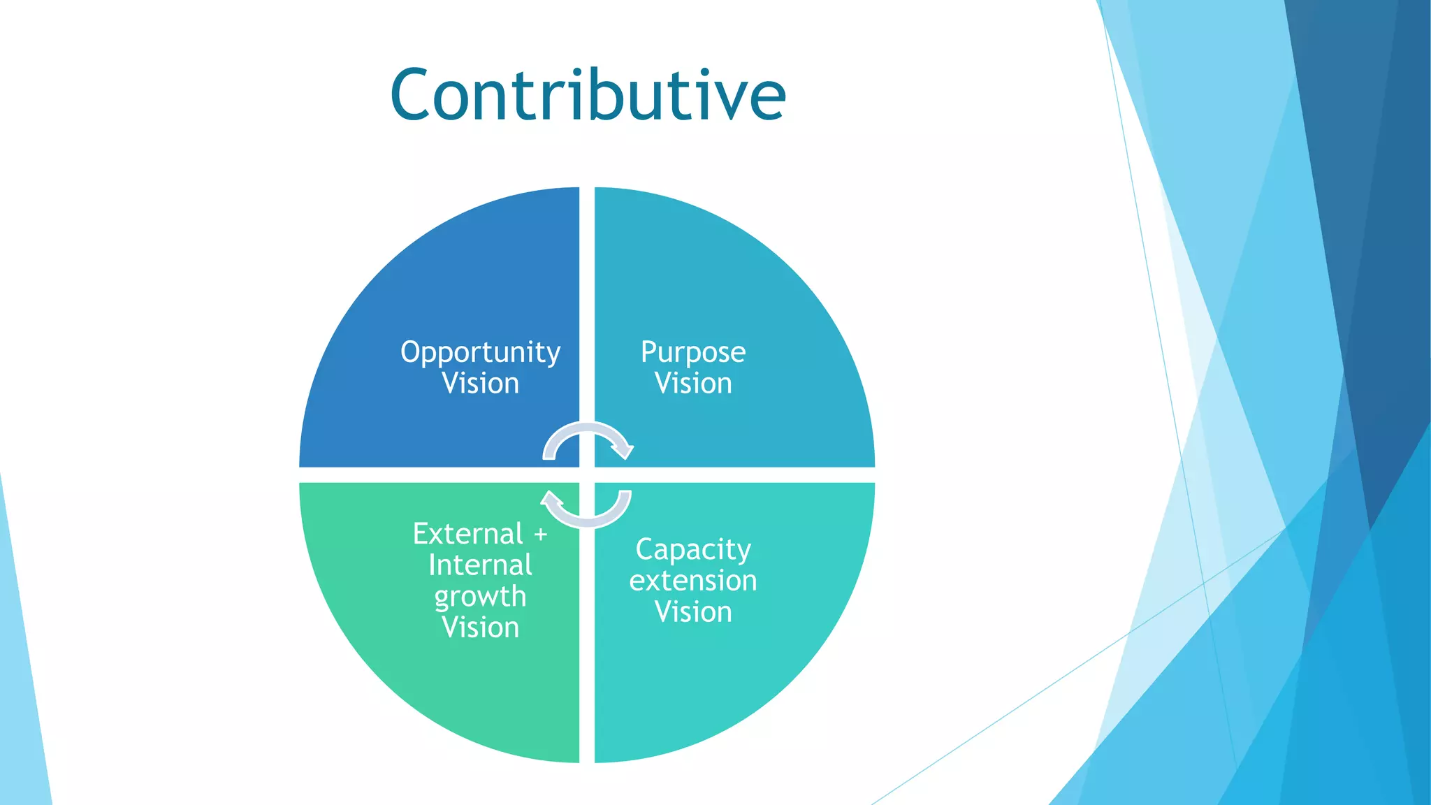 Contributive
Opportunity
Vision
Purpose
Vision
Capacity
extension
Vision
External +
Internal
growth
Vision
 