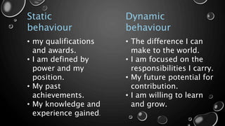 • my qualifications
and awards.
• I am defined by
power and my
position.
• My past
achievements.
• My knowledge and
experience gained.
Static
behaviour
Dynamic
behaviour
• The difference I can
make to the world.
• I am focused on the
responsibilities I carry.
• My future potential for
contribution.
• I am willing to learn
and grow.
 