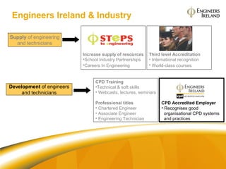 Cpd Tech Strategic use of CPD | PPT