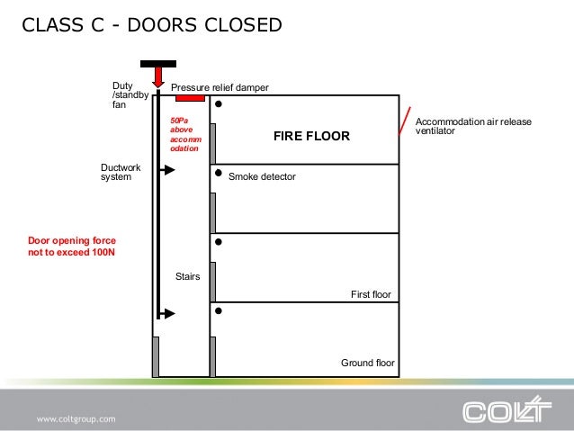 Staircase Pressurisation System Design Staircase Pressurisation System Design