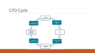 CPD Cycle
 