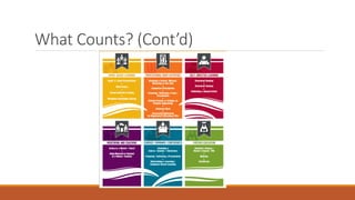 What Counts? (Cont’d)
 