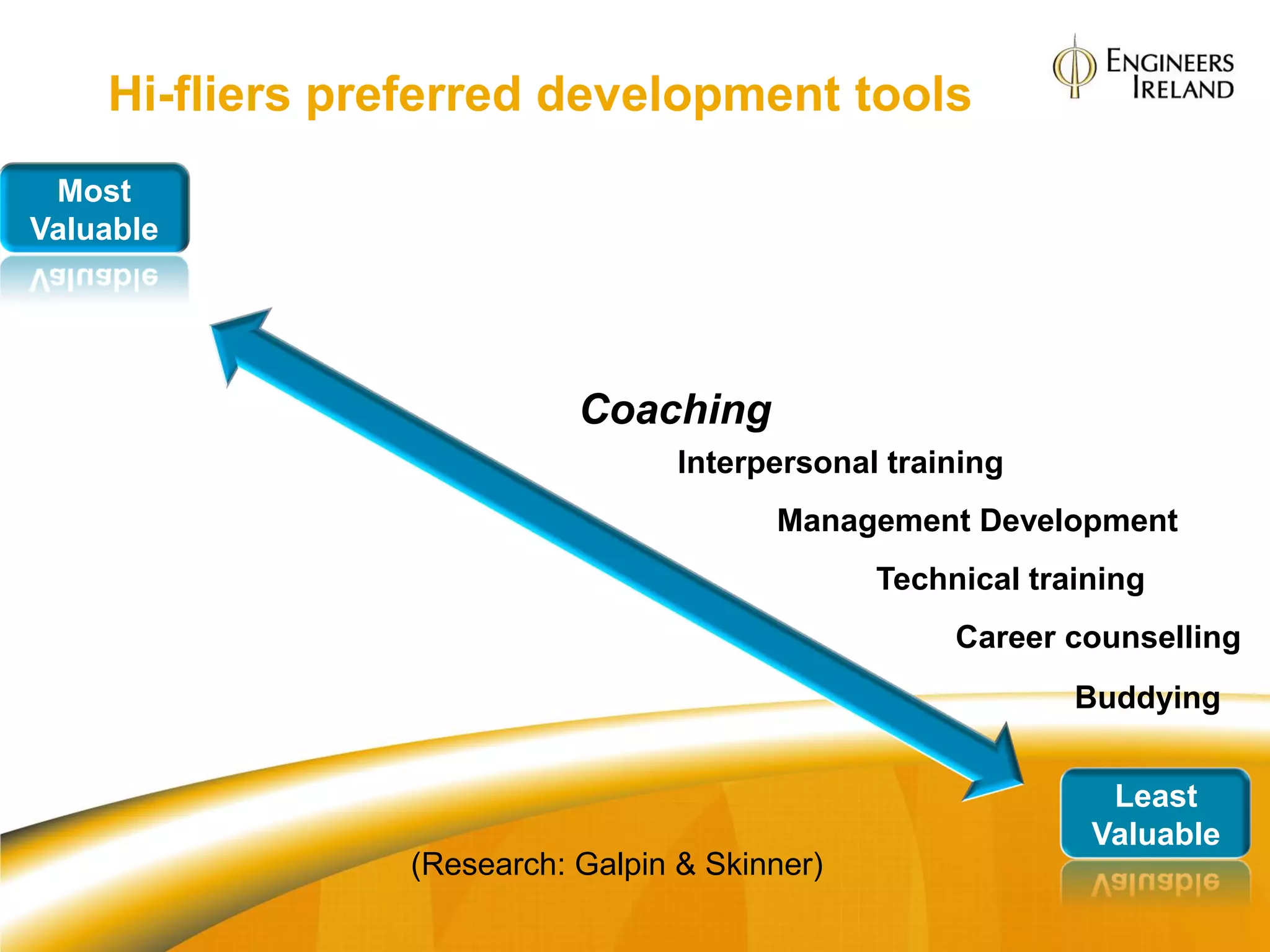 Hi-fliers preferred development tools
 Most
Valuable




                           Coaching
                                  Interpersonal training
                                        Management Development
                                               Technical training
                                                    Career counselling
                                                            Buddying


                                                              Least
                                                             Valuable
                (Research: Galpin & Skinner)
 