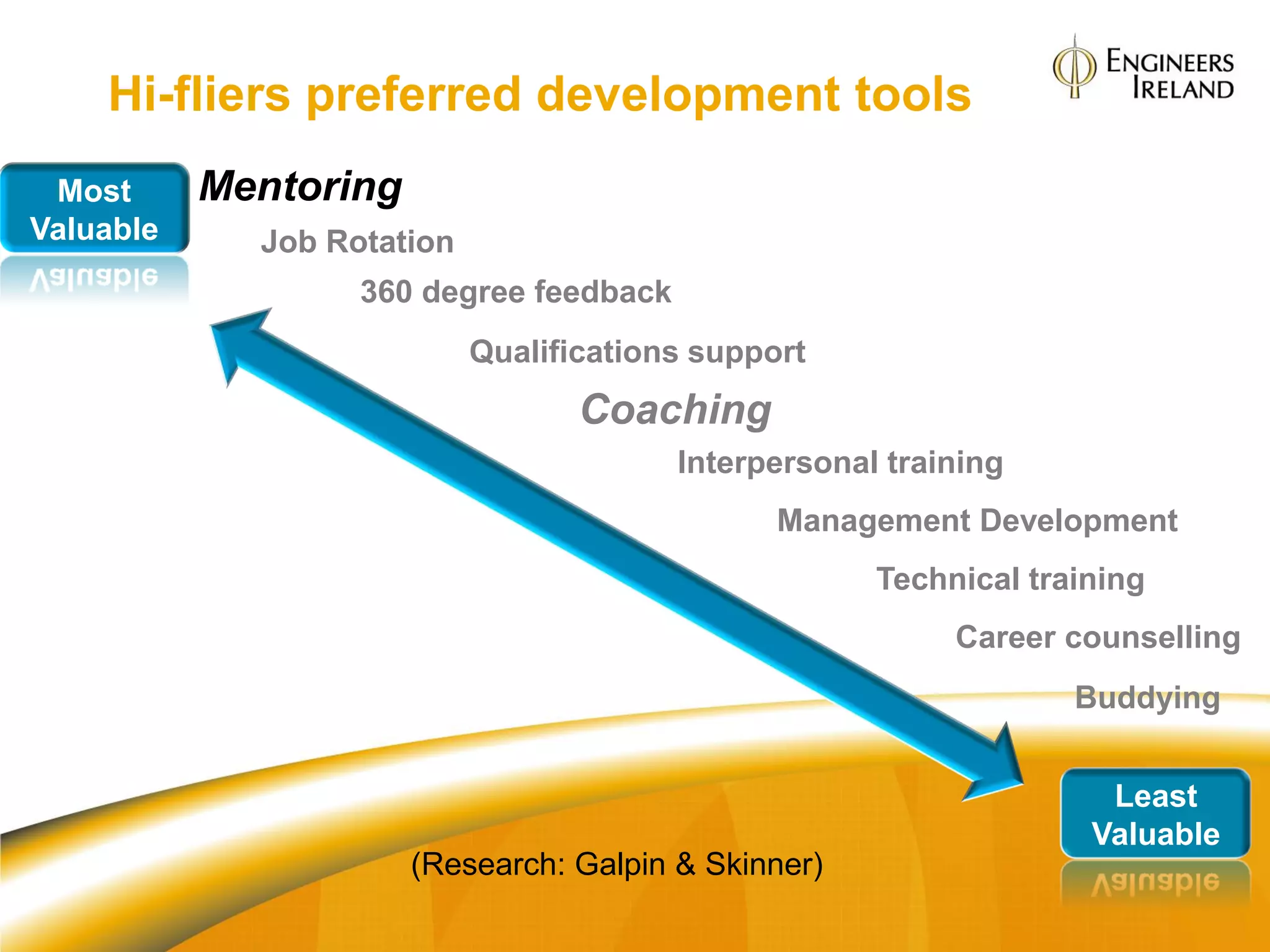 Hi-fliers preferred development tools
 Most      Mentoring
Valuable     Job Rotation
                   360 degree feedback
                            Qualifications support
                                   Coaching
                                         Interpersonal training
                                                Management Development
                                                      Technical training
                                                           Career counselling
                                                                   Buddying


                                                                     Least
                                                                    Valuable
                       (Research: Galpin & Skinner)
 