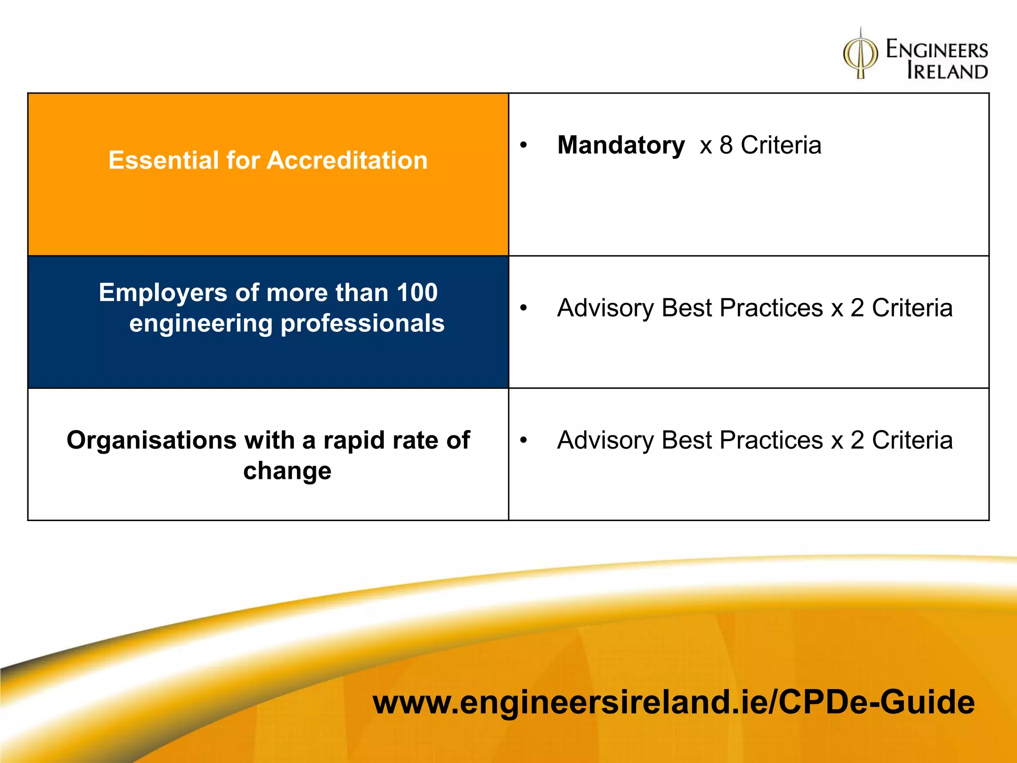 •   Mandatory x 8 Criteria
   Essential for Accreditation




  Employers of more than 100
                                     •   Advisory Best Practices x 2 Criteria
    engineering professionals



Organisations with a rapid rate of   •   Advisory Best Practices x 2 Criteria
              change




                         www.engineersireland.ie/CPDe-Guide
 