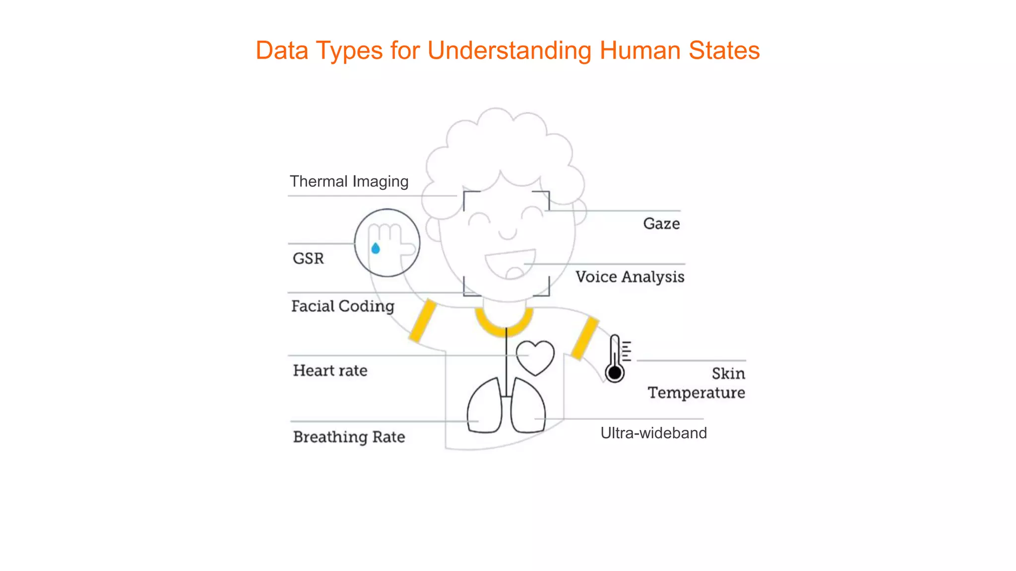 Thermal Imaging
Ultra-wideband
Data Types for Understanding Human States
 