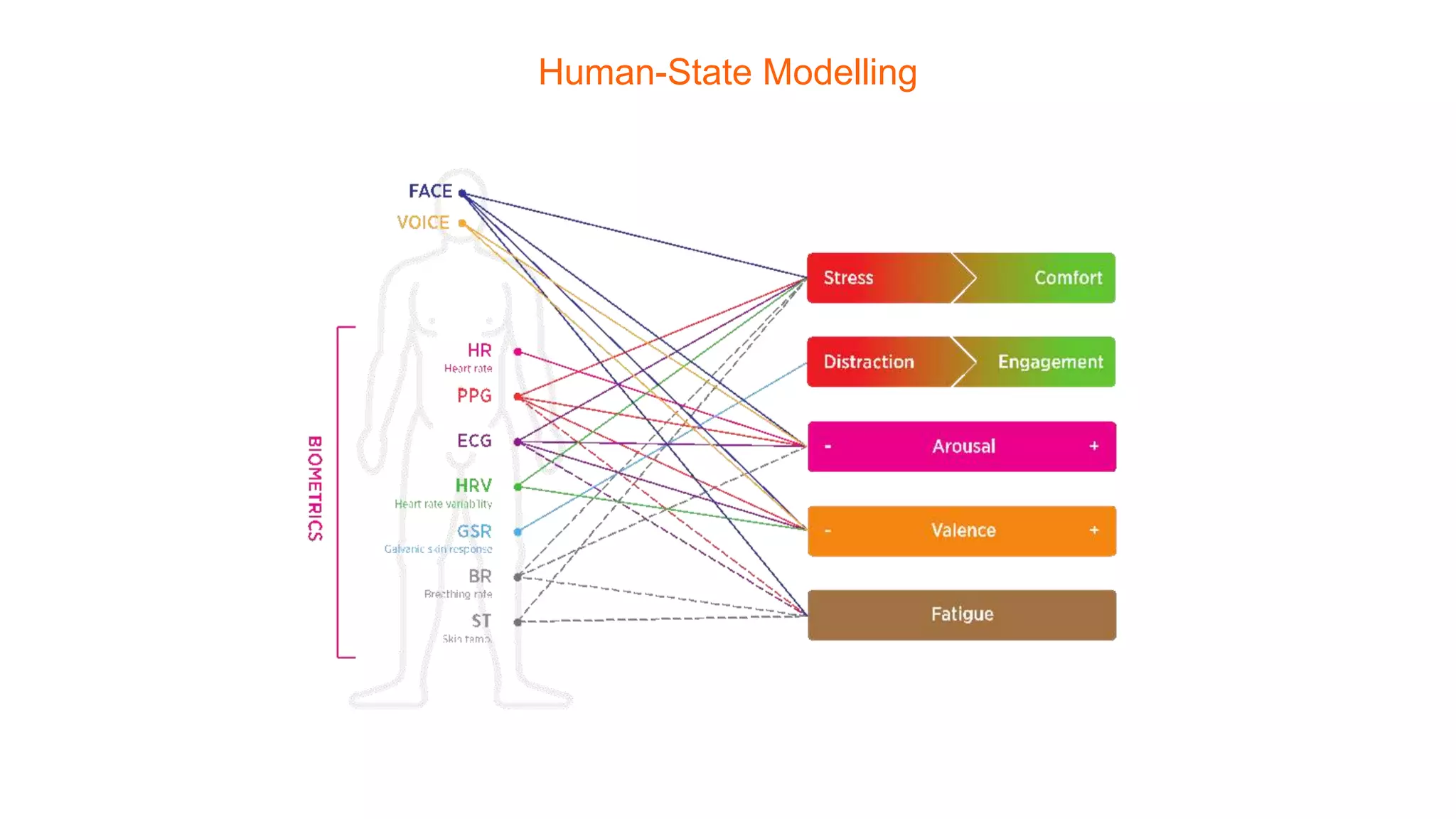 Human-State Modelling
 