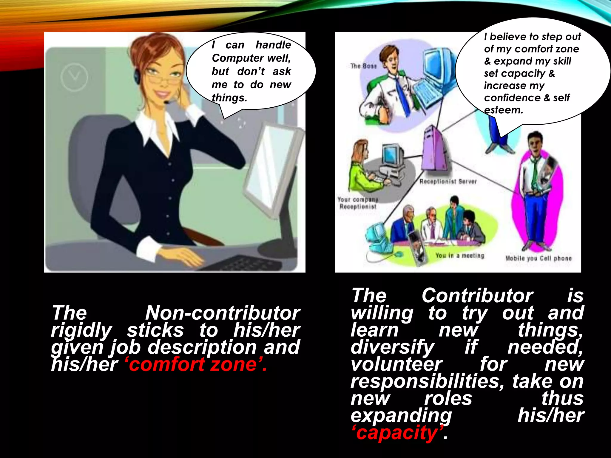 The Non-contributor
rigidly sticks to his/her
given job description and
his/her ‘comfort zone’.
The Contributor is
willing to try out and
learn new things,
diversify if needed,
volunteer for new
responsibilities, take on
new roles thus
expanding his/her
‘capacity’.
I can handle
Computer well,
but don’t ask
me to do new
things.
I believe to step out
of my comfort zone
& expand my skill
set capacity &
increase my
confidence & self
esteem.
 