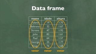 Data frame
 nome      idade   altura
 Fulano      19     1.70
Beltrano     32     1.67
Sicrano      47     1.92
  John       82     1.61
  Paul       64     1.57
George       25     1.77
 Ringo       76     1.68
vetor      vetor   vetor
 