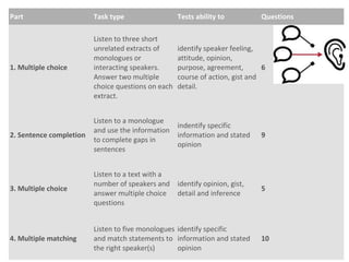 Part Task type Tests ability to Questions
1. Multiple choice
Listen to three short
unrelated extracts of
monologues or
interacting speakers.
Answer two multiple
choice questions on each
extract.
identify speaker feeling,
attitude, opinion,
purpose, agreement,
course of action, gist and
detail.
6
2. Sentence completion
Listen to a monologue
and use the information
to complete gaps in
sentences
indentify specific
information and stated
opinion
9
3. Multiple choice
Listen to a text with a
number of speakers and
answer multiple choice
questions
identify opinion, gist,
detail and inference
5
4. Multiple matching
Listen to five monologues
and match statements to
the right speaker(s)
identify specific
information and stated
opinion
10
 
