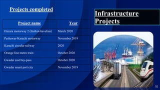 Infrastructure
Projects
10
Project name Year
Hazara motorway 2 (thalkot-havelian) March 2020
Peshawar-Karachi motorway November 2019
Karachi circular railway 2020
Orange line metro train October 2020
Gwadar east bay-pass October 2020
Gwadar smart port city November 2019
Projects completed
 