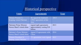 Historical perspective
7
Visits Agreements Year
Chinese Premier Li
Keqiang visited Pakistan
He signed the landmark
CPEC agreement at that
time.
2013
Pakistani Prime Minister
Nawaz Sharif visited china
signed eight agreements
approximately costing $18
billion
2013
Pakistan’s Prime Minister
Nawaz Sharif visited china
signed 19 agreements with
China
2014
Chinese President Xi
Jinping visited Pakistan
51 agreements were signed 2015
 
