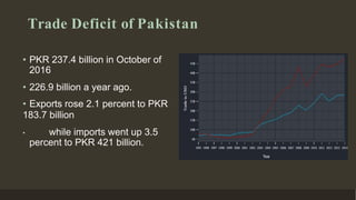 Trade Deficit of Pakistan
• PKR 237.4 billion in October of
2016
• 226.9 billion a year ago.
• Exports rose 2.1 percent to...