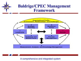 Baldrige/CPEC Management Framework A comprehensive and integrated system 