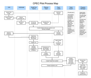 Cpec Pilot Flowchart | PPT
