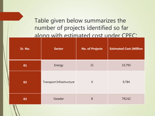 Cpec impects of cpec for gilgit baltistan and balochistan by sahil ...
