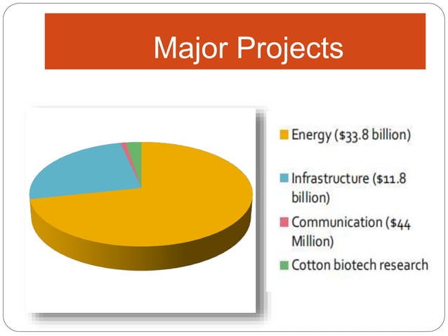 Cpec project of pak china | PPT