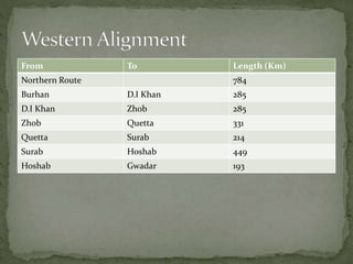 From To Length (Km)
Northern Route 784
Burhan D.I Khan 285
D.I Khan Zhob 285
Zhob Quetta 331
Quetta Surab 214
Surab Hoshab 449
Hoshab Gwadar 193
 