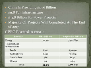 • China Is Providing $45.6 Billion
• $11.8 For Infrastructure
• $33.8 Billion For Power Projects
• Majority Of Projects Will Completed At The End
of 2017
CPEC Portfolio cost :
Projects US $ Million Rupees Rs. Million
Energy 33,793 3,542,689
Transport and
Infrastructure
Roads 6,100 639,493
Rail Network 3,690 386,841
Gwadar Port 786 82,400
Others 44 4,612
Total 44,413 4,656,036
 