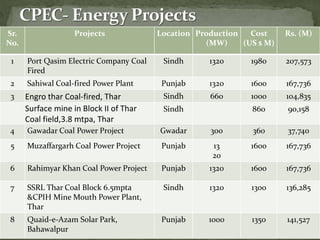 Sr.
No.
Projects Location Production
(MW)
Cost
(US $ M)
Rs. (M)
1 Port Qasim Electric Company Coal
Fired
Sindh 1320 1980 207,573
2 Sahiwal Coal-fired Power Plant Punjab 1320 1600 167,736
3 Engro thar Coal-fired, Thar Sindh 660 1000 104,835
Surface mine in Block II of Thar
Coal field,3.8 mtpa, Thar
Sindh 860 90,158
4 Gawadar Coal Power Project Gwadar 300 360 37,740
5 Muzaffargarh Coal Power Project Punjab 13
20
1600 167,736
6 Rahimyar Khan Coal Power Project Punjab 1320 1600 167,736
7 SSRL Thar Coal Block 6.5mpta
&CPIH Mine Mouth Power Plant,
Thar
Sindh 1320 1300 136,285
8 Quaid-e-Azam Solar Park,
Bahawalpur
Punjab 1000 1350 141,527
 