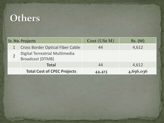 Sr. No.Projects Cost (US$ M) Rs. (M)
1 Cross Border Optical Fiber Cable 44 4,612
2
Digital Terrestrial Multimedia
Broadcast (DTMB)
Total 44 4,612
Total Cost of CPEC Projects 44,413 4,656,036
 