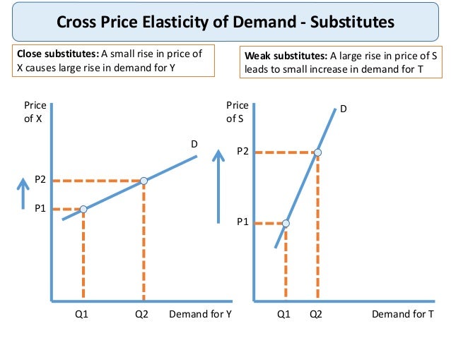 Cross Price Elasticity Of Demand