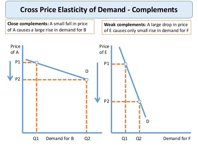 Cross Price Elasticity Of Demand