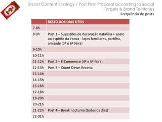 Brand Content Strategy / Post Plan Proposal according to Social
Targets & Brand Territories
Frequência de posts
RESTO DOS DIAS ÚTEIS
7-8h

8-9h

Post 1 – Sugestões de decoração natalícia + apelo
ao espírito da época - laços familiares, partilha,
amizade (3ª e 6ª feira)

9-10h
10-11h
11-12h

Post 2 – E-Commerce (4ª e 5ª feira)

12-13h

Post 3 – Count Down Receita

13-14h
14-15h
15-16h
17-18h
19-20h
20-21h
21-22h

22-01h

Post 4 – Break nocturna (todos os dias)

 