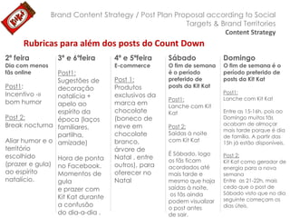 Brand Content Strategy / Post Plan Proposal according to Social
Targets & Brand Territories
Content Strategy

Rubricas para além dos posts do Count Down
2ª feira

Dia com menos
fãs online

3ª e 6ºfeira

Post1:
Sugestões de
Post1:
decoração
Incentivo -»
natalícia +
bom humor
apelo ao
espírito da
Post 2:
época (laços
Break nocturna familiares,
partilha,
Aliar humor e o amizade)
território
escolhido
Hora de ponta
(prazer e gula) no Facebook.
ao espírito
Momentos de
natalício.
gula

e prazer com
Kit Kat durante
a confusão
do dia-a-dia .

4ª e 5ªfeira
E-commerce

Post 1:
Produtos
exclusivos da
marca em
chocolate
(boneco de
neve em
chocolate
branco,
árvore de
Natal , entre
outros), para
oferecer no
Natal

Sábado

O fim de semana
é o período
preferido de
posts da Kit Kat
Post1:
Lanche com Kit
Kat
Post 2:
Saídas à noite
com Kit Kat
É Sábado, logo
os fãs ficam
acordados até
mais tarde e
mesmo que haja
saídas à noite,
os fãs ainda
podem visualizar
o post antes
de sair.

Domingo

O fim de semana é o
período preferido de
posts da Kit Kat
Post1:
Lanche com Kit Kat

Entre as 15-16h, pois ao
Domingo muitos fãs
acabam de almoçar
mais tarde porque é dia
de família. A partir das
15h já estão disponíveis.
Post 2:
Kit Kat como gerador de
energia para a nova
semana
Entre as 21-22h, mais
cedo que o post de
Sábado visto que no dia
seguinte começam os
dias úteis.

 
