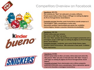Competitors Overview on Facebook
Seguidores: 365 076;
Têm centenas de “likes” em cada post e, às vezes, milhares;
Postam quase todos os dias; Ocupa o 22ºlugar no ranking de páginas
de FB em Portugal (fonte: Social Bakers)

Conteúdo principal: Receitas, posts humorísticos usando sempre as 5
“personagens”, jogos, passatempos e muito mais;
Aproveitam qualquer oportunidade para postar (ex: condições
meteorológicas, festejos e assuntos relevantes da atualidade)
Seguidores: 190 156;
Postam várias vezes por semana;
Têm entre 2 a 160 “likes” por post;
Têm mais “likes” quando não partilham uma imagem juntamente com a
mensagem; ocupa o 102º lugar no ranking de páginas no FB em Portugal
(fonte: Social Bakers)
Conteúdo principal: Lembretes para comer Kinder Bueno, jogos,
desafios e posts humorísticos. Não costumam a fazer posts a celebrar
datas importantes.

Seguidores: 46 860;
Postam quase todos os dias e, às vezes, várias vezes num único dia;
Têm poucos “likes” por post. O mais alto teve 503 “likes”. Ocupa o
179º lugar no ranking de páginas de FB em Portugal (fonte: Social
Bakers)
Conteúdo principal: Posts relacionados com a última campanha
publicitária feita pela marca, passatempos, fotos a apresentar apenas
a barra de chocolate e montagens humorísticas

 