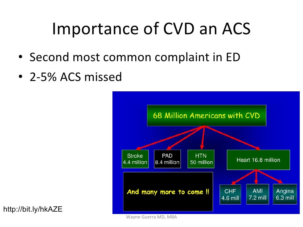Chest Pain EMS Review