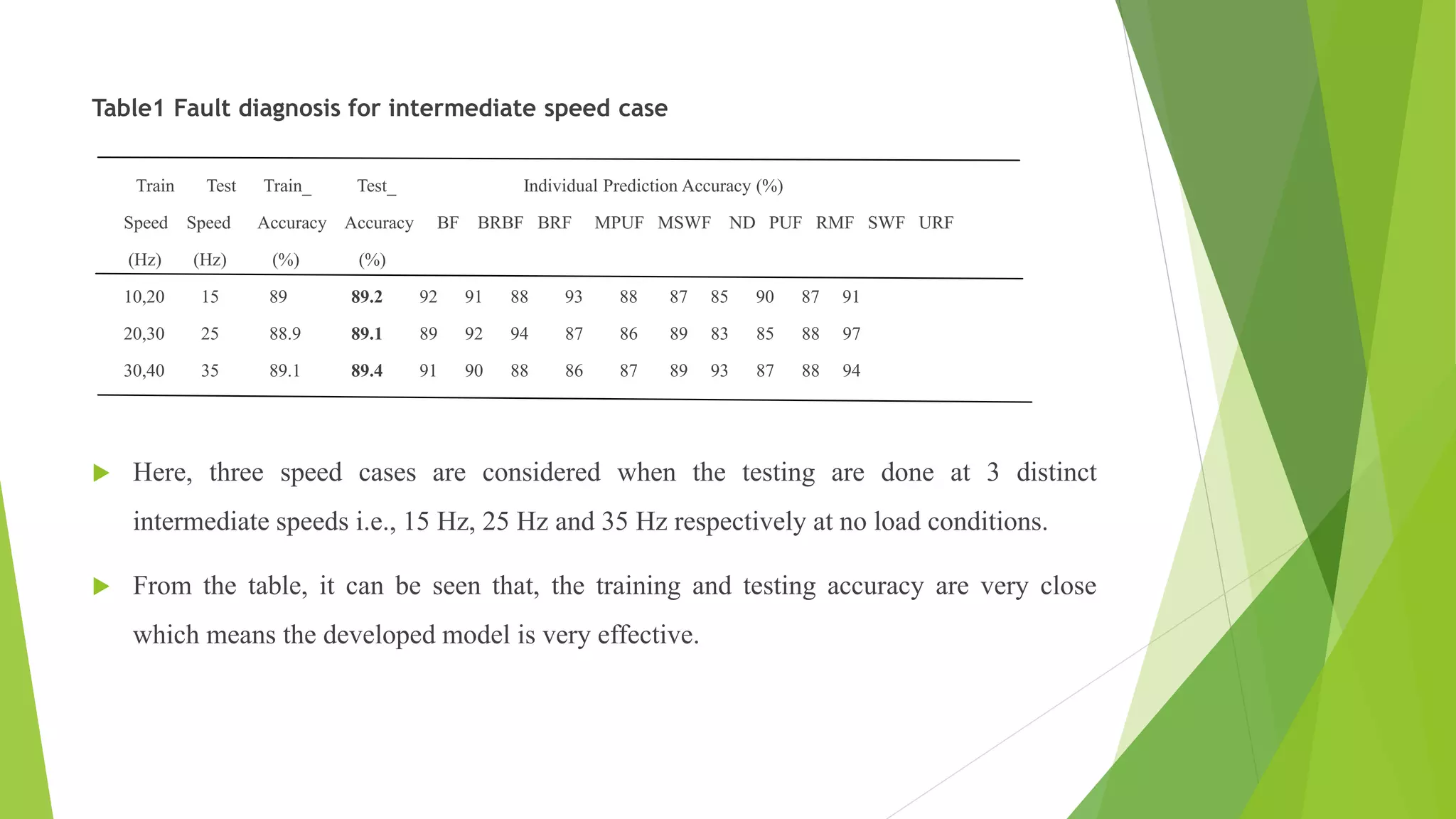 Table1 Fault diagnosis for intermediate speed case
Train Test Train_ Test_ Individual Prediction Accuracy (%)
Speed Speed Accuracy Accuracy BF BRBF BRF MPUF MSWF ND PUF RMF SWF URF
(Hz) (Hz) (%) (%)
10,20 15 89 89.2 92 91 88 93 88 87 85 90 87 91
20,30 25 88.9 89.1 89 92 94 87 86 89 83 85 88 97
30,40 35 89.1 89.4 91 90 88 86 87 89 93 87 88 94
 Here, three speed cases are considered when the testing are done at 3 distinct
intermediate speeds i.e., 15 Hz, 25 Hz and 35 Hz respectively at no load conditions.
 From the table, it can be seen that, the training and testing accuracy are very close
which means the developed model is very effective.
 