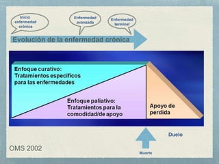 Enfermedad
avanzada
Evolución de la enfermedad crónica
Inicio
enfermedad
crónica
Enfermedad
terminal
Muerte
Duelo
OMS 2002
 